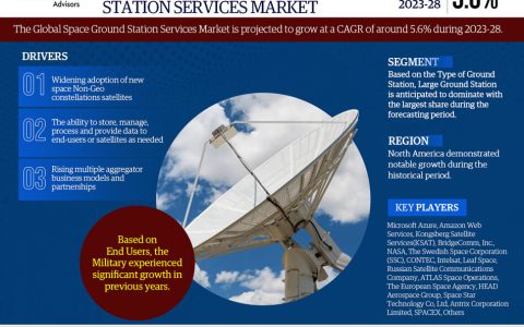 Space Ground Station Services Market