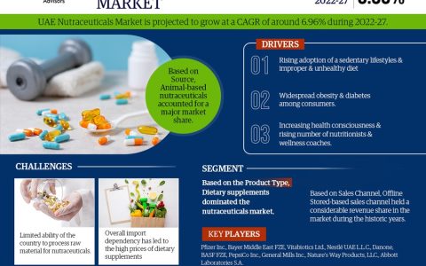 UAE Nutraceuticals Market