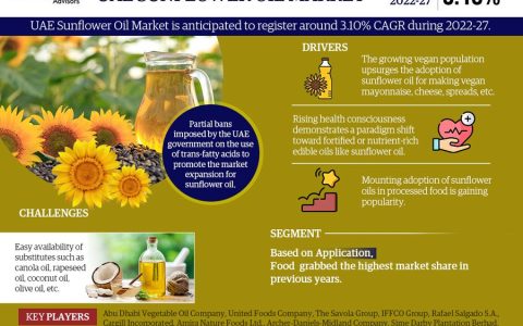 UAE Sunflower Oil Market